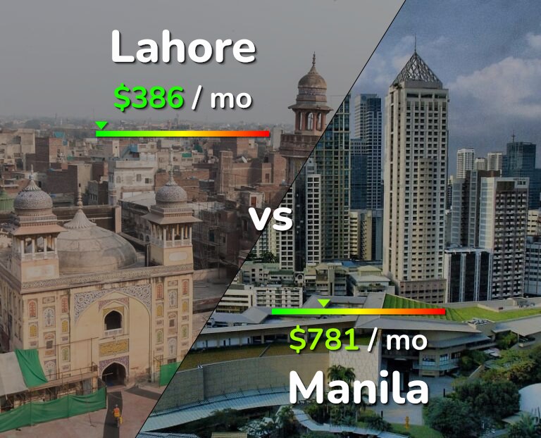 Cost of living in Lahore vs Manila infographic