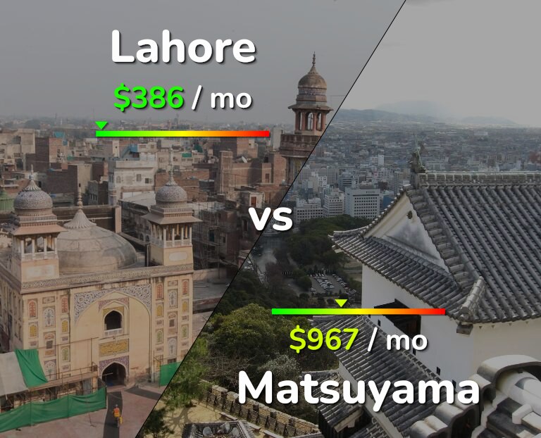 Cost of living in Lahore vs Matsuyama infographic