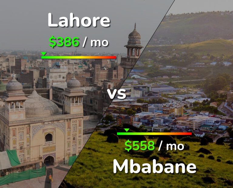 Cost of living in Lahore vs Mbabane infographic