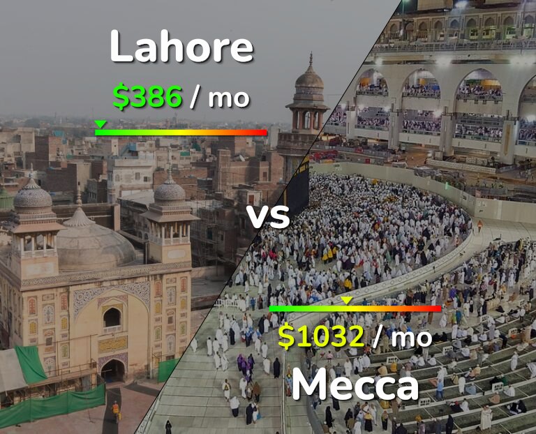 Cost of living in Lahore vs Mecca infographic