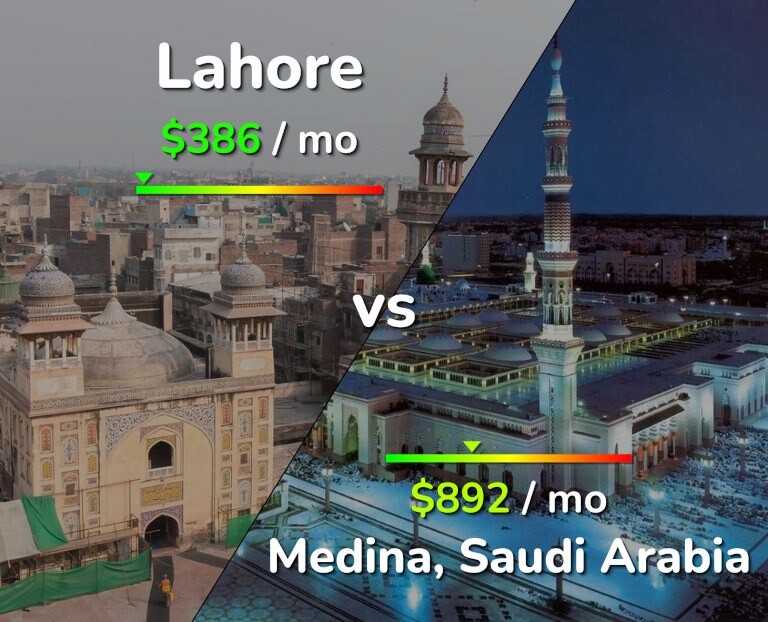 Cost of living in Lahore vs Medina infographic