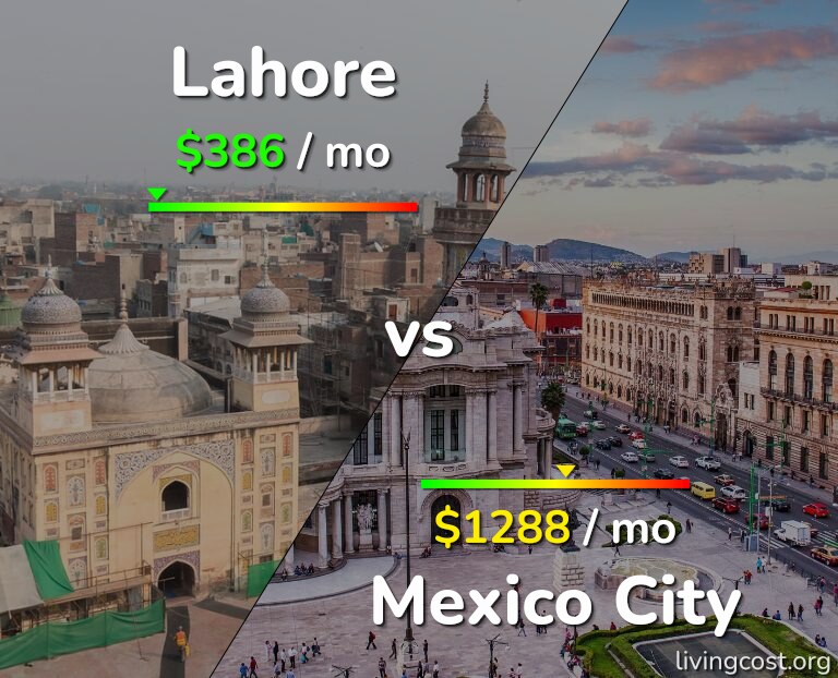 Cost of living in Lahore vs Mexico City infographic