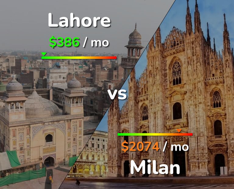 Cost of living in Lahore vs Milan infographic
