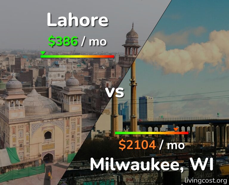Cost of living in Lahore vs Milwaukee infographic
