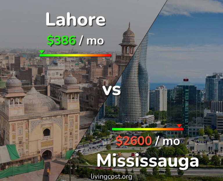 Cost of living in Lahore vs Mississauga infographic