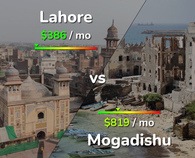 Cost of living in Lahore vs Mogadishu infographic