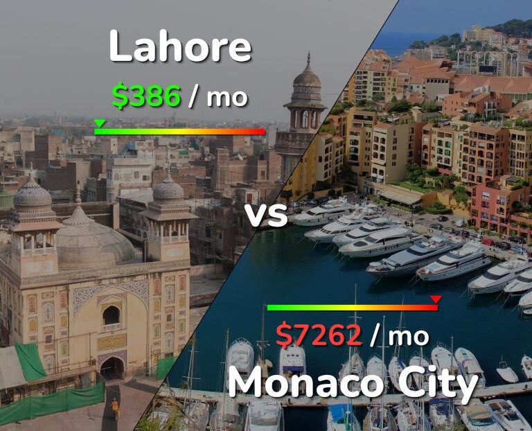 Cost of living in Lahore vs Monaco City infographic