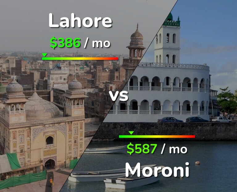 Cost of living in Lahore vs Moroni infographic