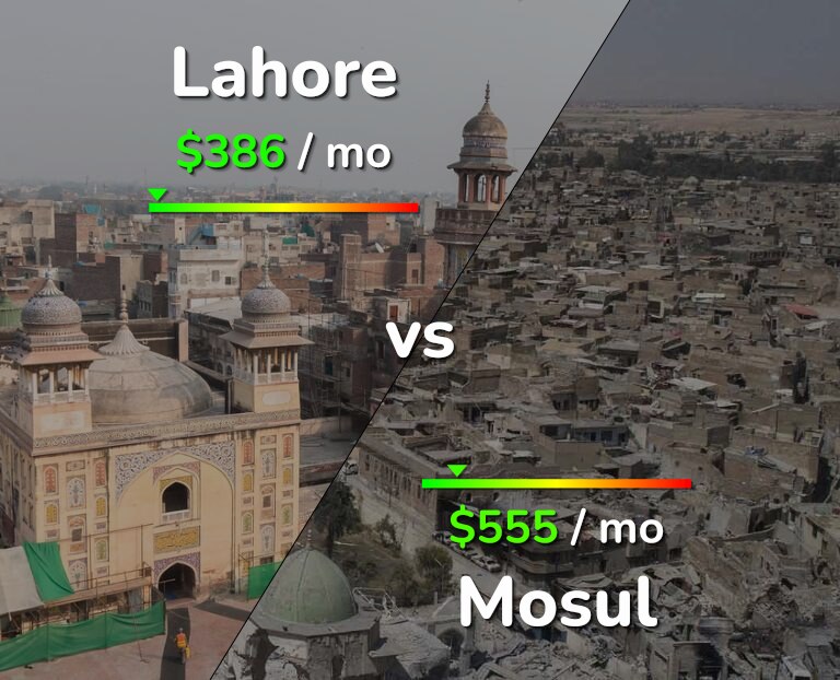 Cost of living in Lahore vs Mosul infographic