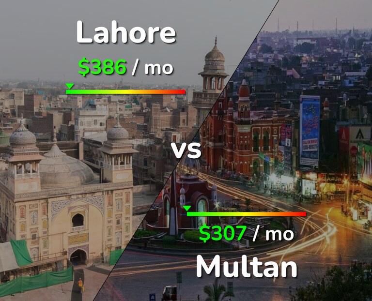 Cost of living in Lahore vs Multan infographic