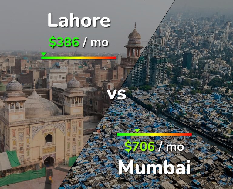 Cost of living in Lahore vs Mumbai infographic