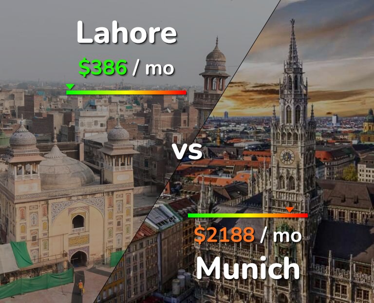 Cost of living in Lahore vs Munich infographic