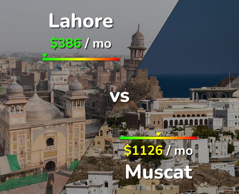 Cost of living in Lahore vs Muscat infographic