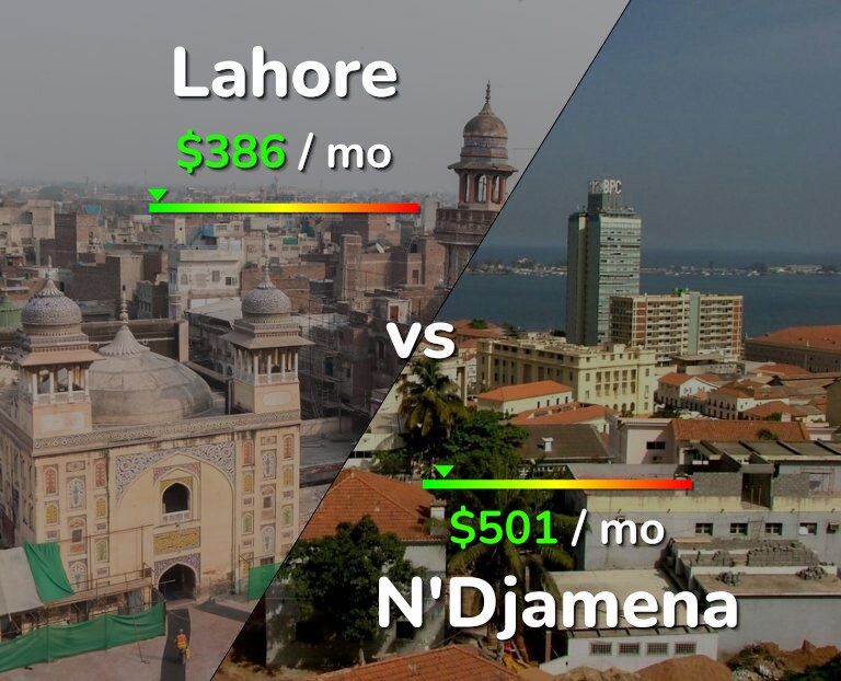 Cost of living in Lahore vs N'Djamena infographic