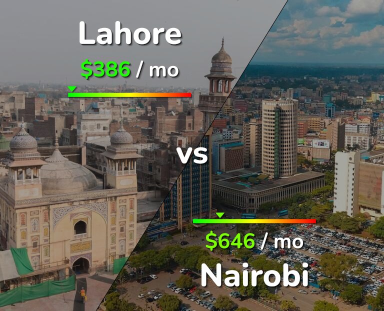 Cost of living in Lahore vs Nairobi infographic