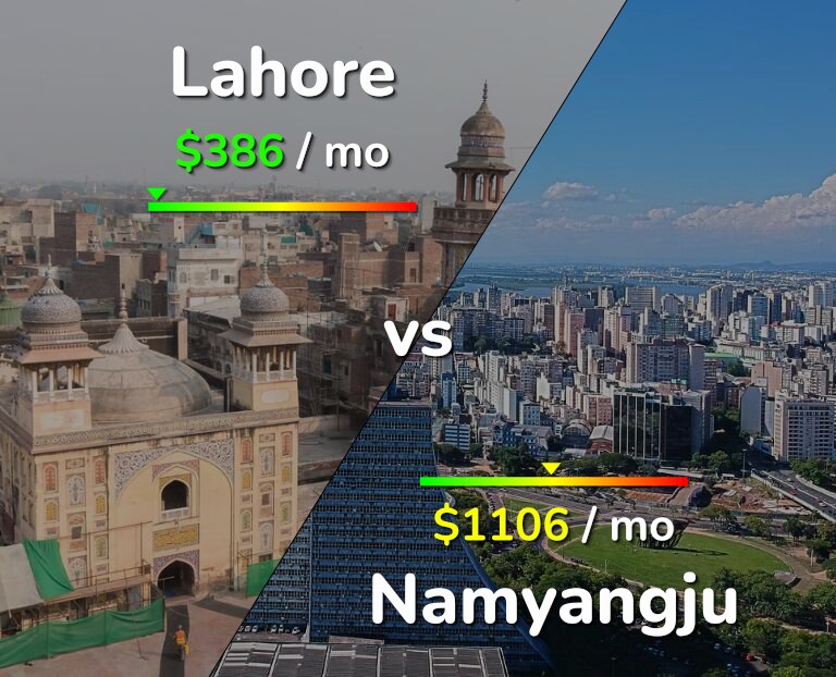 Cost of living in Lahore vs Namyangju infographic