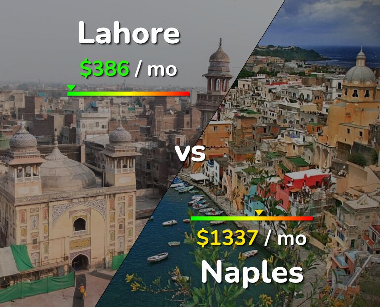 Cost of living in Lahore vs Naples infographic
