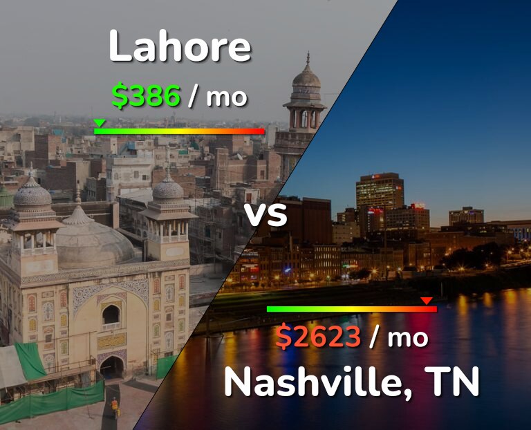 Cost of living in Lahore vs Nashville infographic