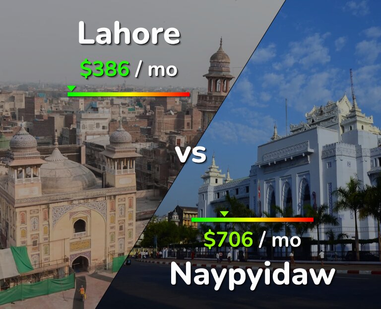 Cost of living in Lahore vs Naypyidaw infographic