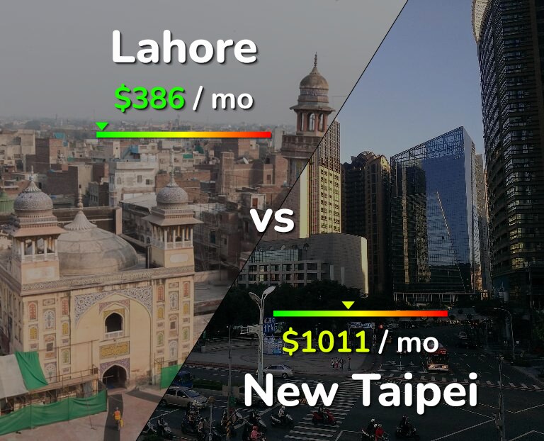 Cost of living in Lahore vs New Taipei infographic