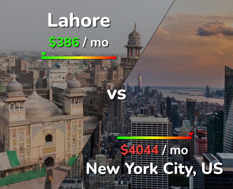 Cost of living in Lahore vs New York City infographic