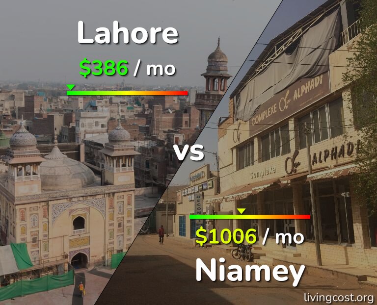Cost of living in Lahore vs Niamey infographic