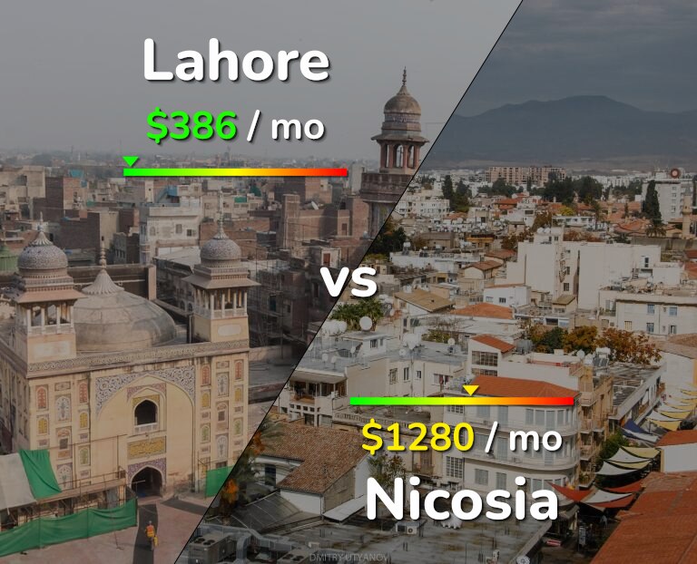 Cost of living in Lahore vs Nicosia infographic
