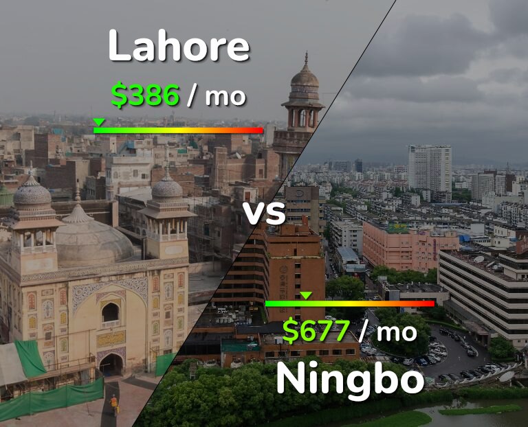 Cost of living in Lahore vs Ningbo infographic