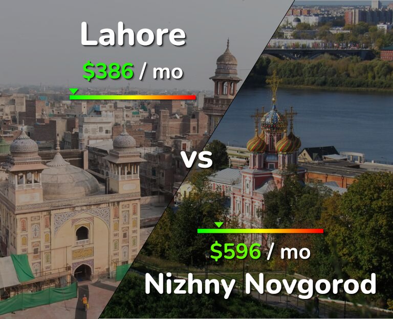 Cost of living in Lahore vs Nizhny Novgorod infographic