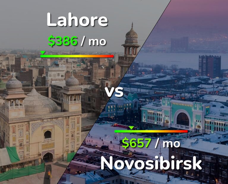 Cost of living in Lahore vs Novosibirsk infographic