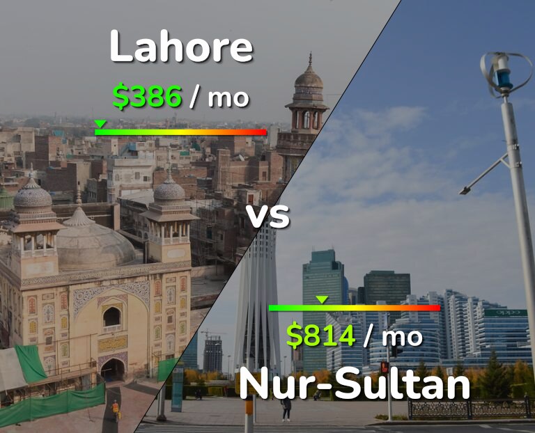 Cost of living in Lahore vs Nur-Sultan infographic