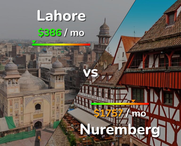 Cost of living in Lahore vs Nuremberg infographic