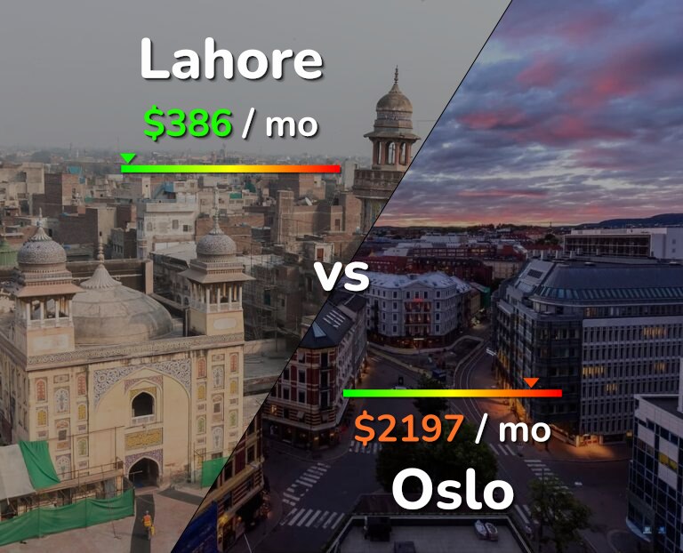Cost of living in Lahore vs Oslo infographic