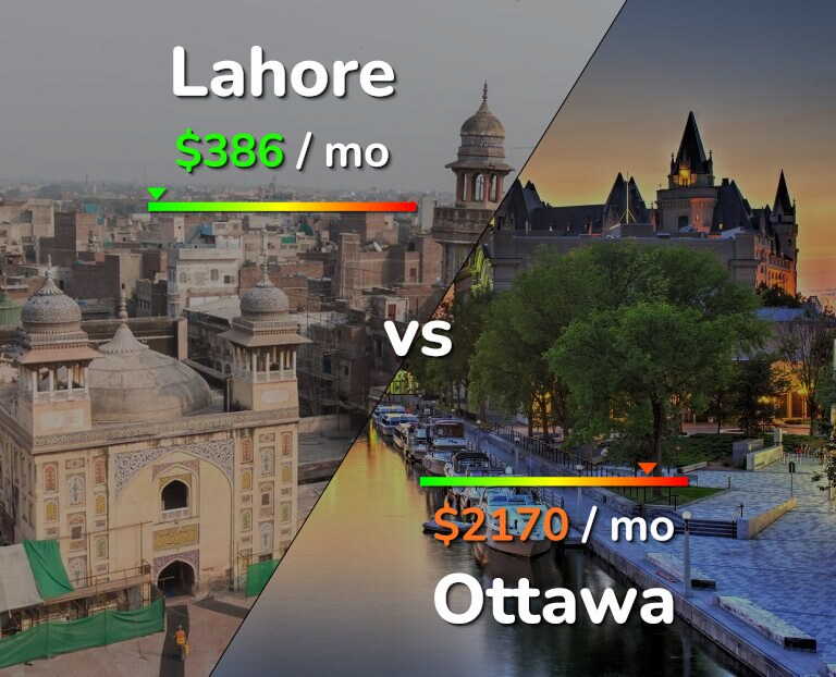 Cost of living in Lahore vs Ottawa infographic