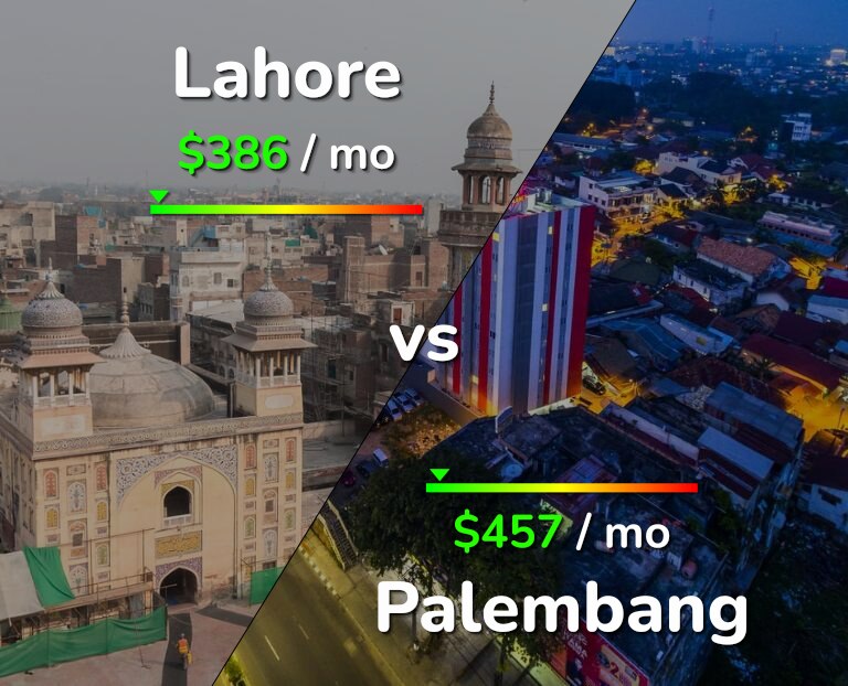 Cost of living in Lahore vs Palembang infographic