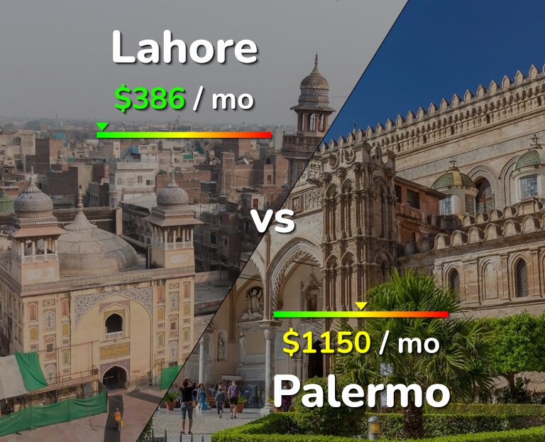 Cost of living in Lahore vs Palermo infographic