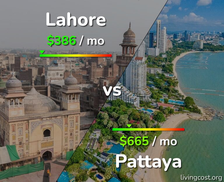 Cost of living in Lahore vs Pattaya infographic
