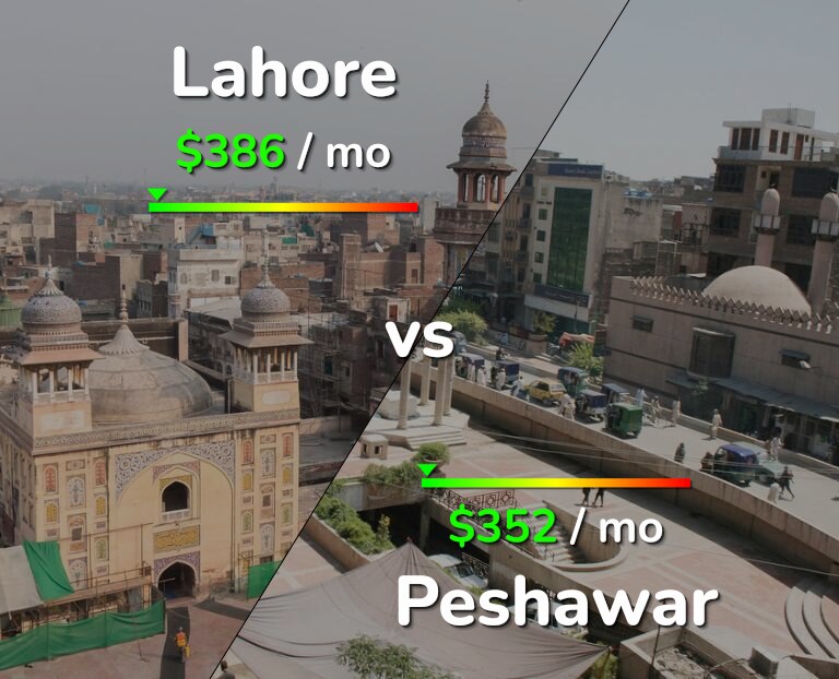 Cost of living in Lahore vs Peshawar infographic