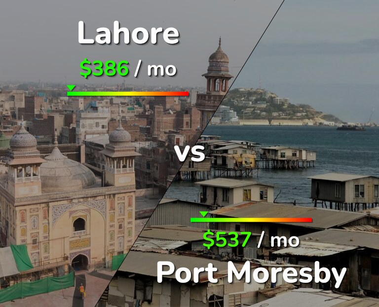 Cost of living in Lahore vs Port Moresby infographic