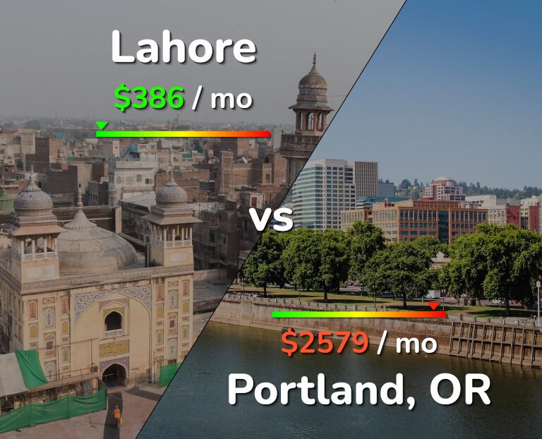 Cost of living in Lahore vs Portland infographic