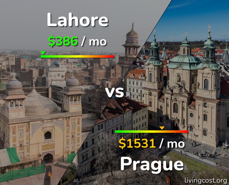 Cost of living in Lahore vs Prague infographic