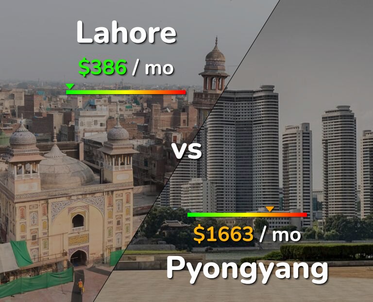 Cost of living in Lahore vs Pyongyang infographic