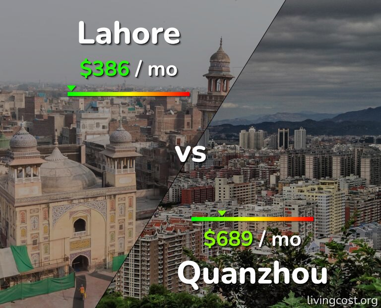 Cost of living in Lahore vs Quanzhou infographic