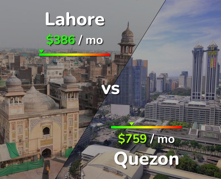 Cost of living in Lahore vs Quezon infographic