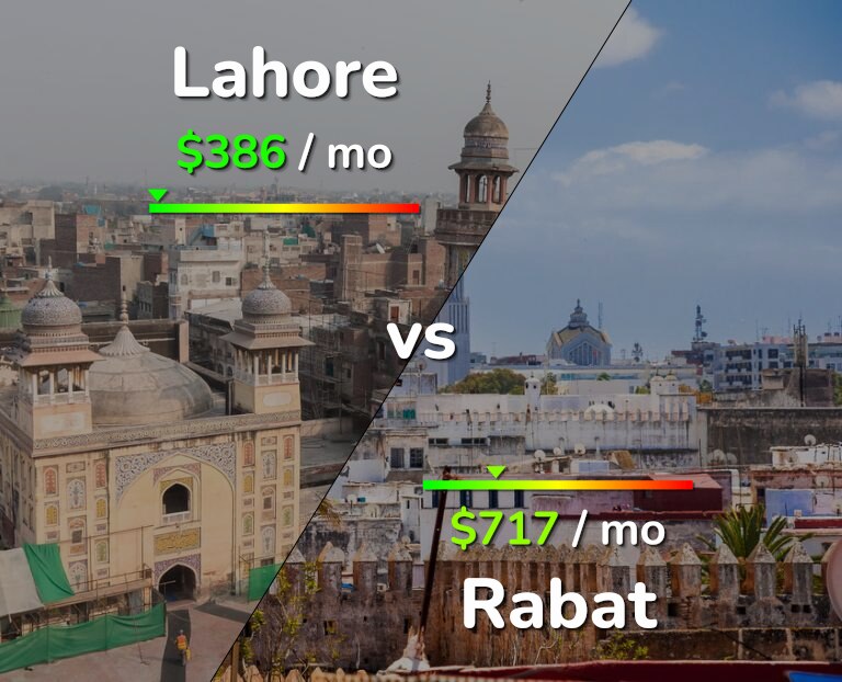 Cost of living in Lahore vs Rabat infographic