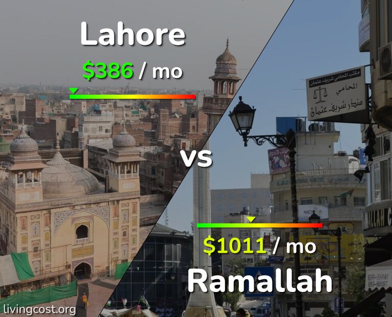 Cost of living in Lahore vs Ramallah infographic