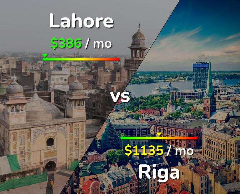 Cost of living in Lahore vs Riga infographic