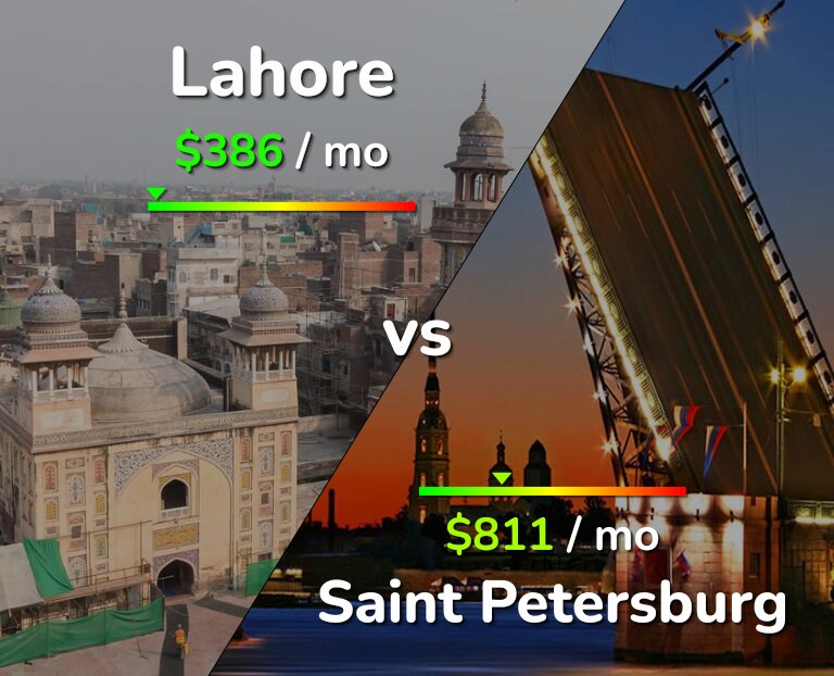 Cost of living in Lahore vs Saint Petersburg infographic