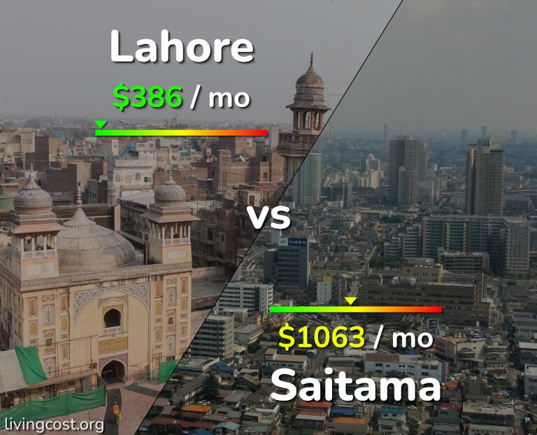 Cost of living in Lahore vs Saitama infographic