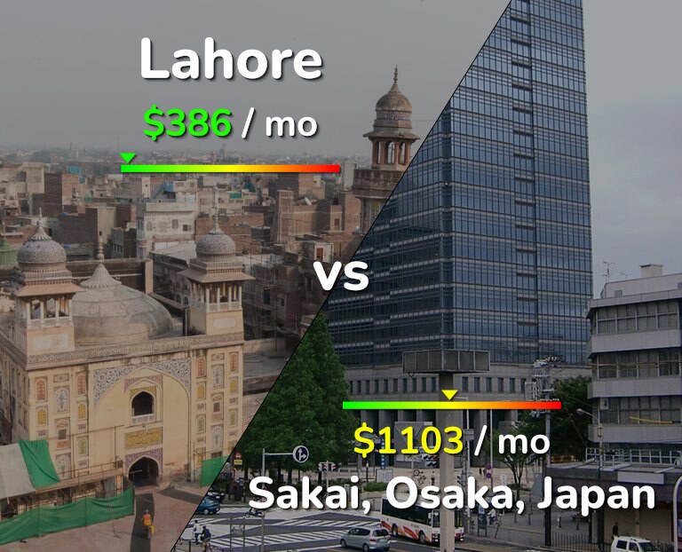 Cost of living in Lahore vs Sakai infographic